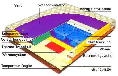 Querschnitt von einem Wasserbett